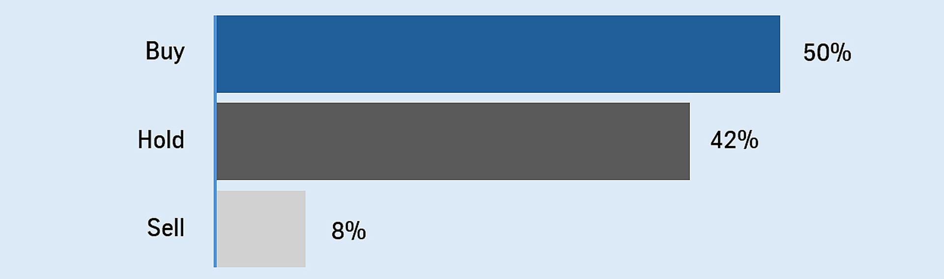 Bar chart of analyst recommendations for the thyssenkrupp share: buy 50%, hold 42%, sell 8% (as of April 30, 2026).