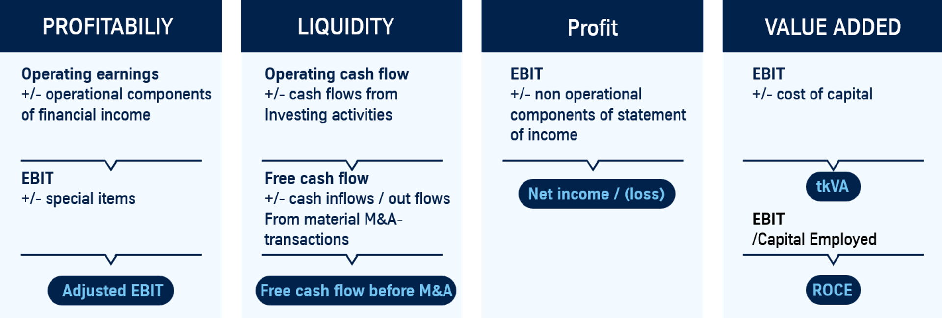 thyssenkrupp´s Key performance indicators for financial steering