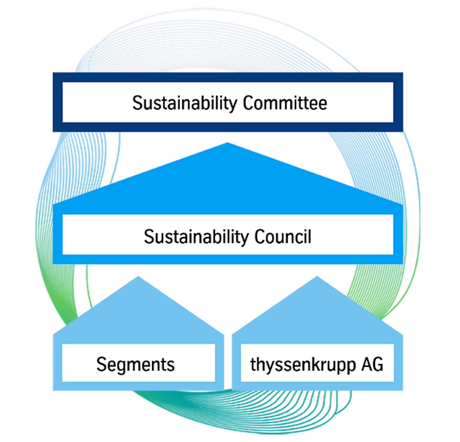 Organizational anchoring of thyssenkrupp's sustainability strategy