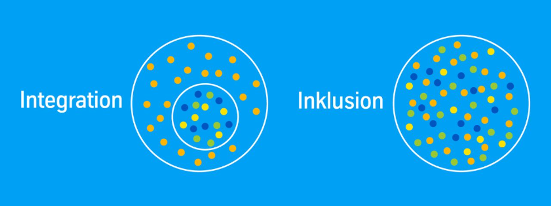 Modellhafte Darstellung: Integration vs Inklusion
