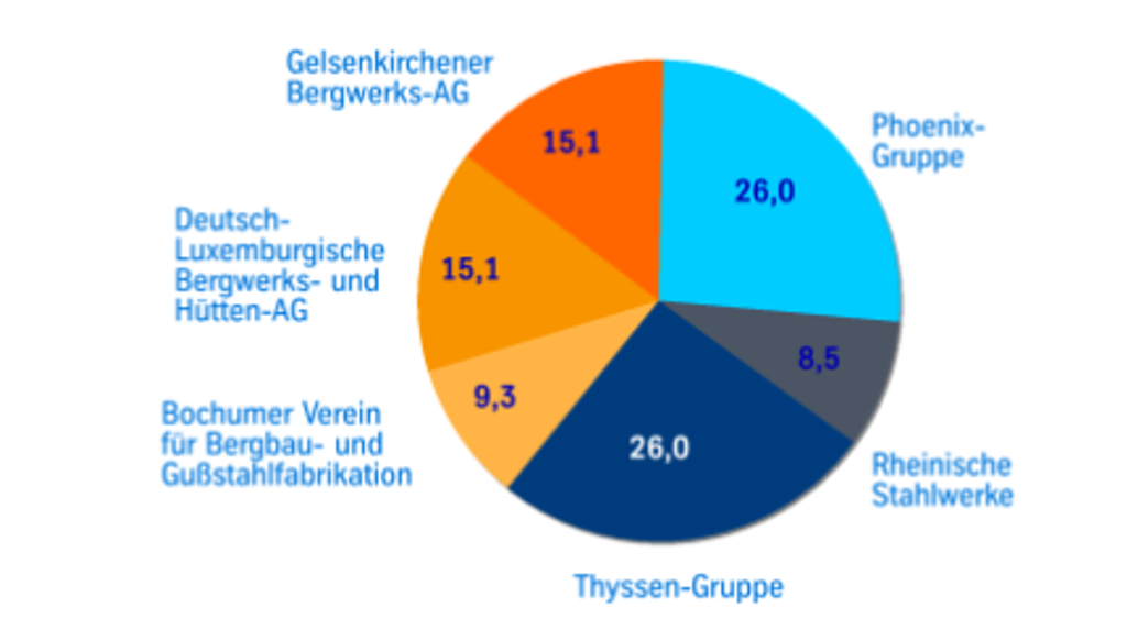 1926: Einbringung wesentlicher Teile des Thyssen-Konzerns in die Vereinigte Stahlwerke AG