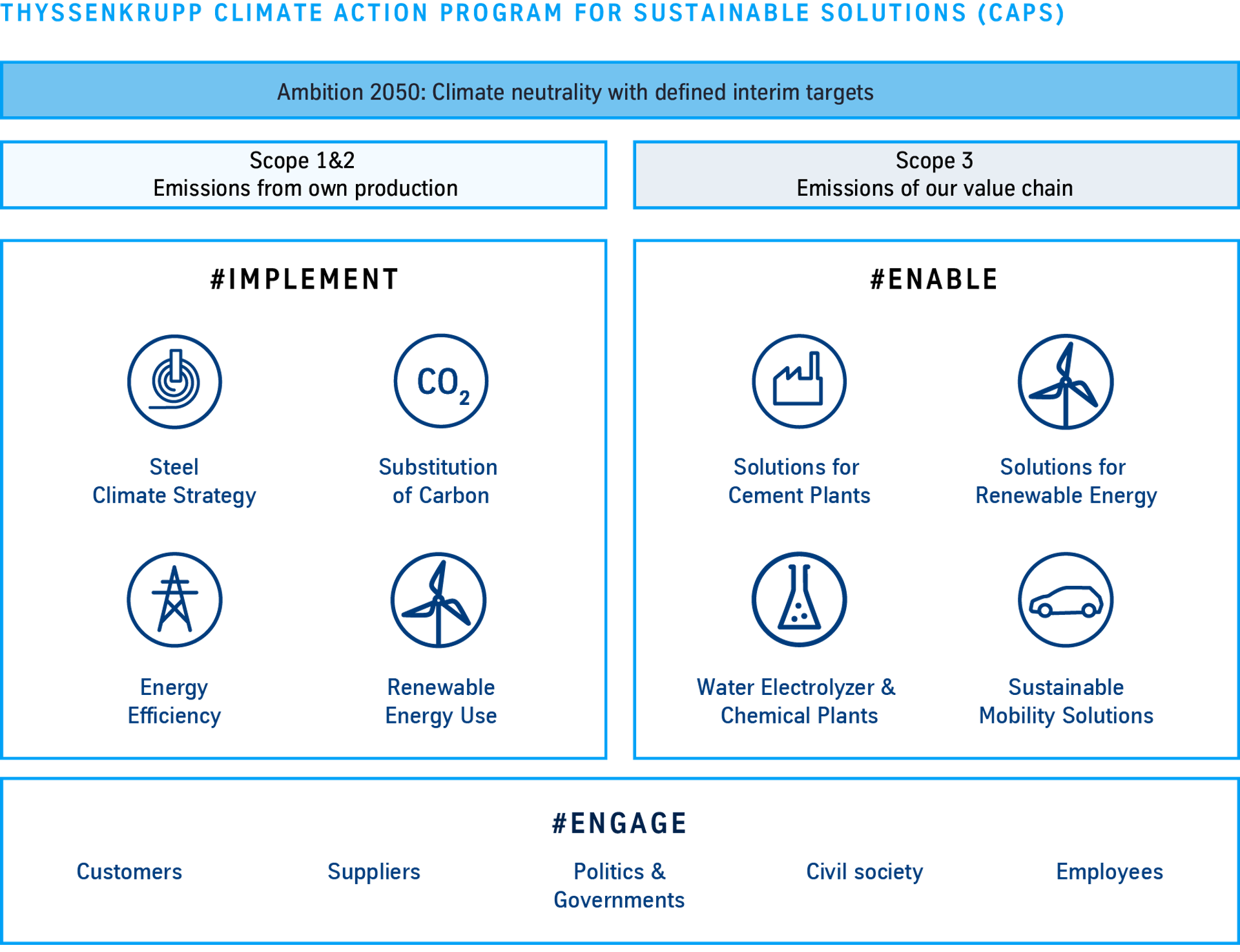 CAPS: Climate Action Program for Sustainable Solutions by thyssenkrupp