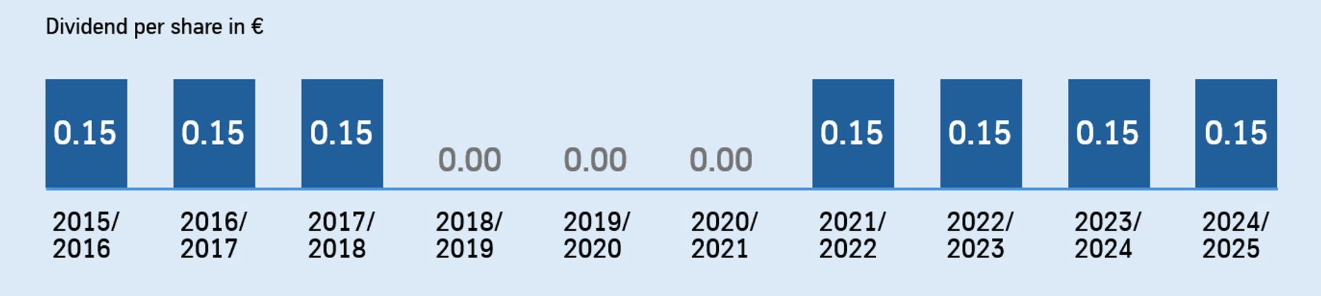 Bar chart of dividend per share in euros: €0.15 each from 2015/2016 to 2017/2018, no dividend (€0.00) from 2018/2019 to 2020/2021, €0.15 again each year from 2021/2022 through 2024/2025.