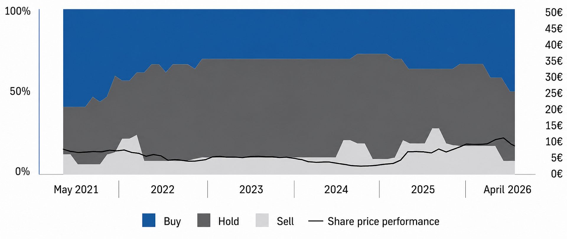 Stacked area chart showing the development of analyst recommendations (buy, hold, sell) for the thyssenkrupp share over time, overlaid with the share price performance in euros.