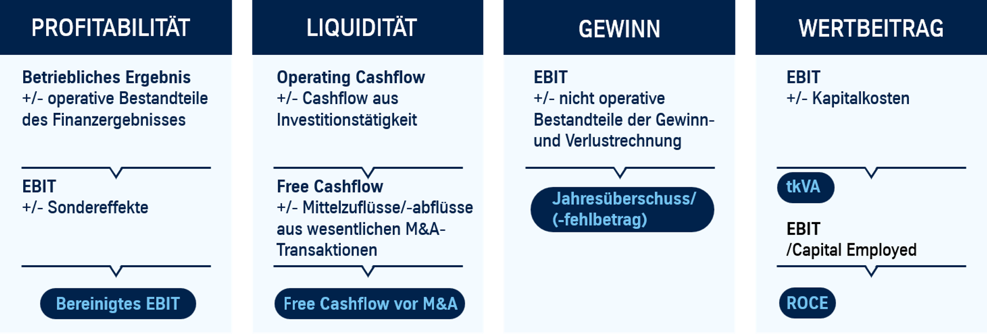 Leistungsindikatoren thyssenkrupp AG