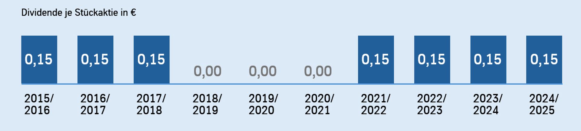 Balkendiagramm Dividende je Aktie in Euro: 2015/2016 bis 2017/2018 je 0,15 €, 2018/2019 bis 2020/2021 keine Dividende (0,00 €), seit 2021/2022 wieder je 0,15 € bis einschließlich 2024/2025.