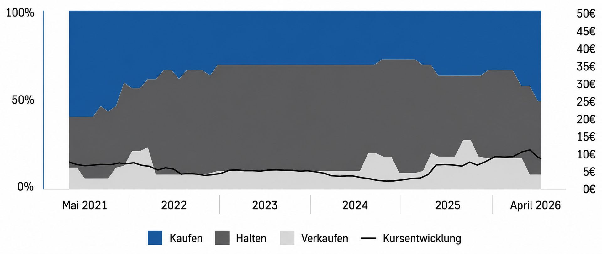 Flächendiagramm zur Entwicklung der Analystenempfehlungen (Kaufen, Halten, Verkaufen) für die thyssenkrupp Aktie im Zeitverlauf, überlagert vom Verlauf des Aktienkurses in Euro.