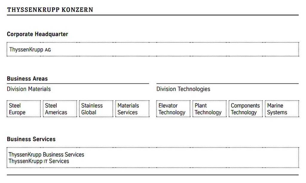 2009: Organisationsstruktur ThyssenKrupp-Konzern 2009