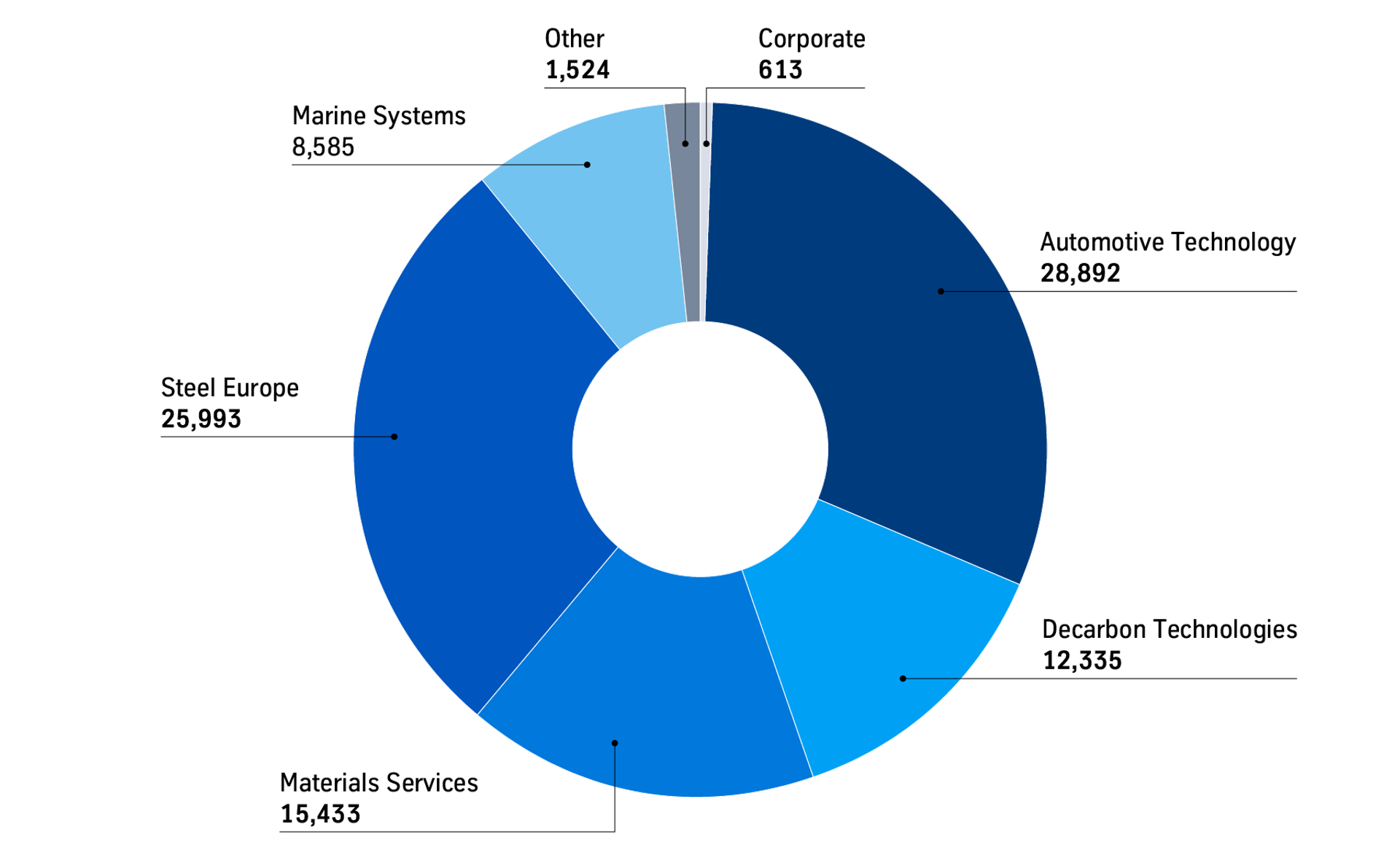 Donut chart: employees by segment (as of 09/30/2025).