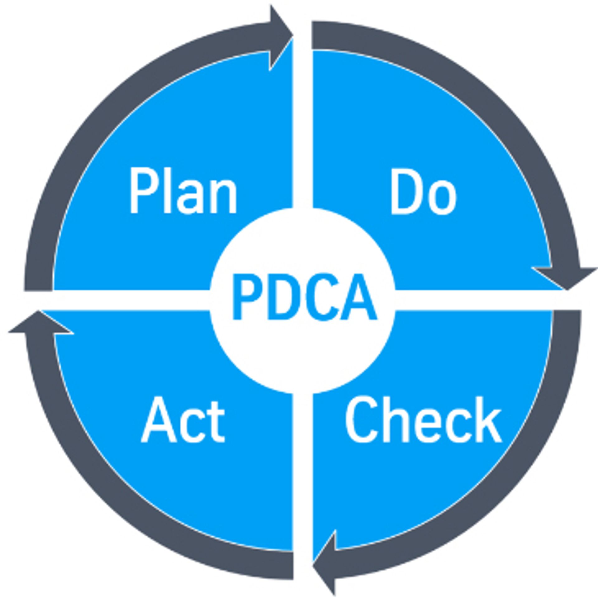 Kreisdiagramm des PDCA-Zyklus mit den vier Phasen Plan, Do, Check und Act als fortlaufender Verbesserungsprozess.