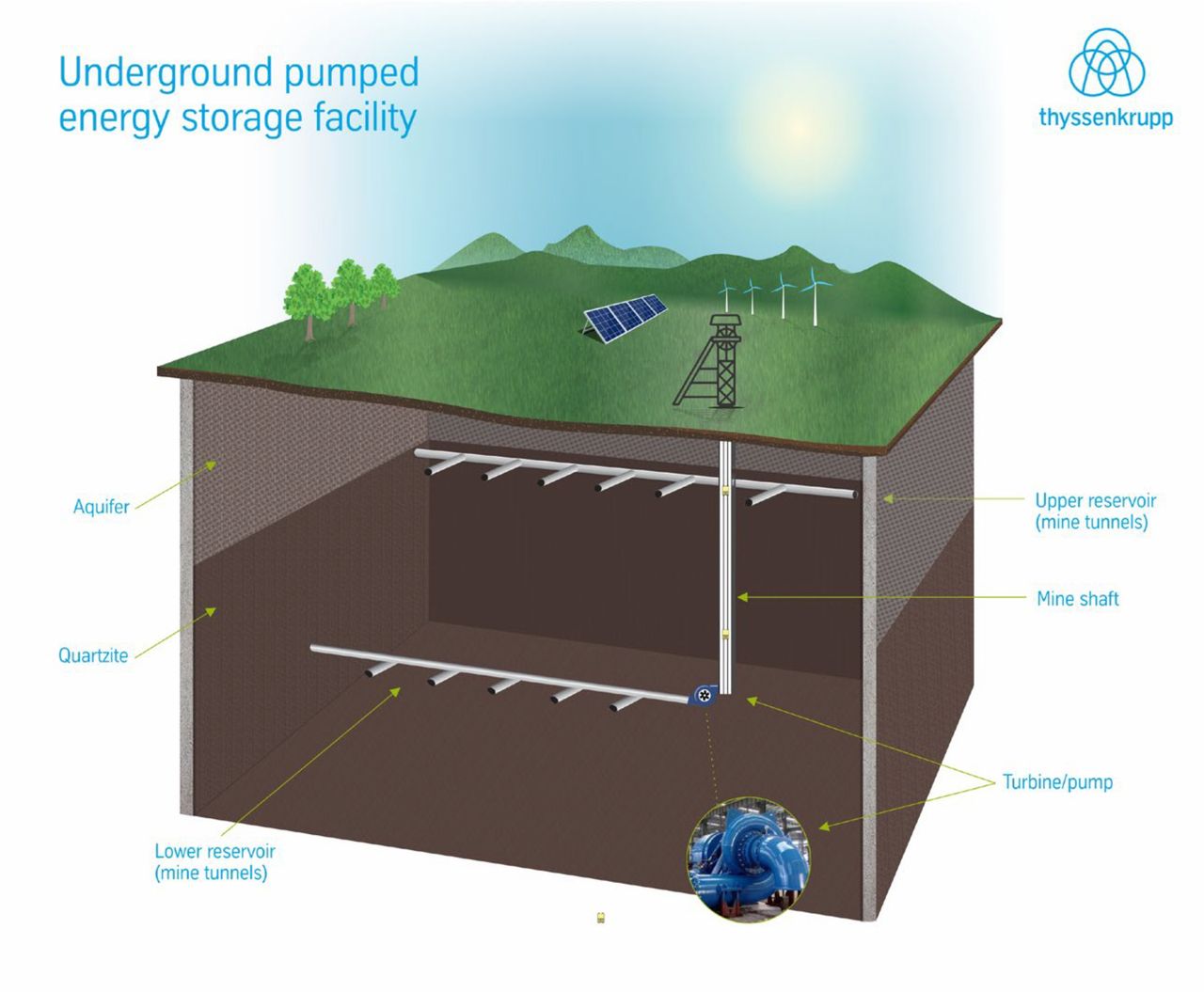 Figure 1: Schematic structure of a Renewable Underground Pumped Hydroelectric Energy Storage (RUPHES) system utilising abandoned deep level gold mines (Figure courtesy of thyssenkrupp Uhde Africa)