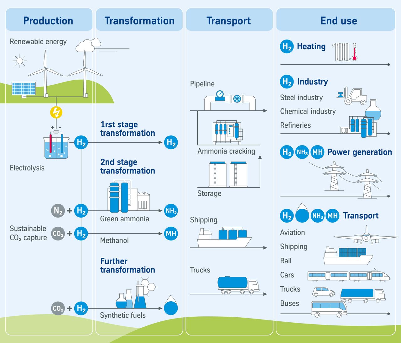 green ammonia, thyssenkrupp, graphics