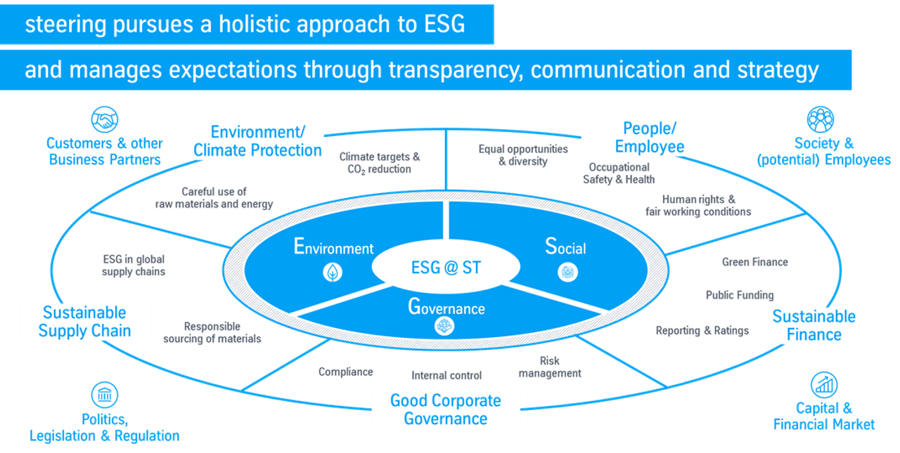 ESG approach of thyssenkrupp Steering