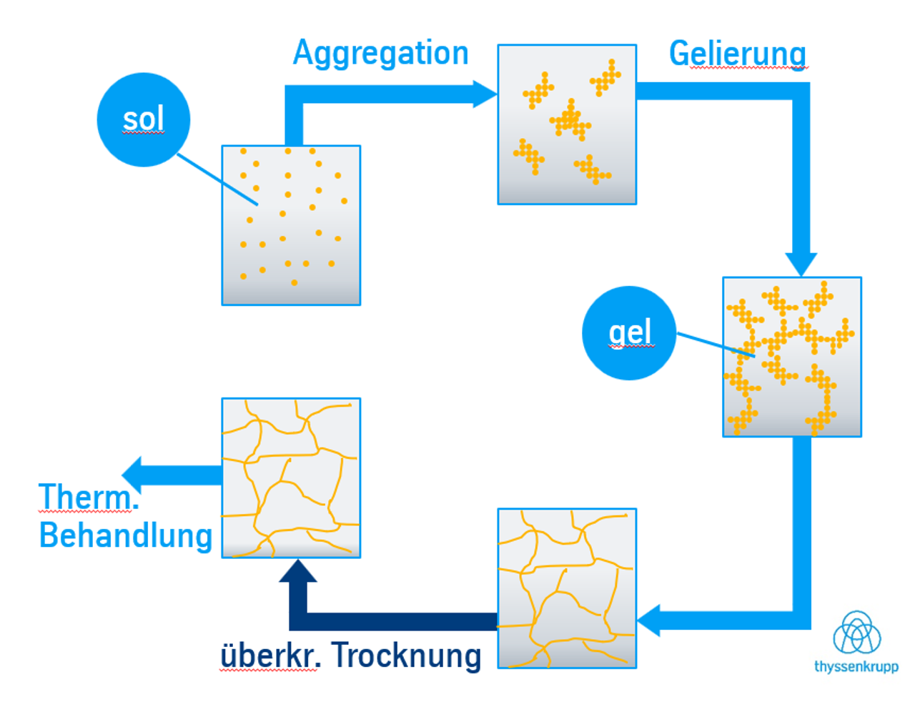 Aerogel Produktion