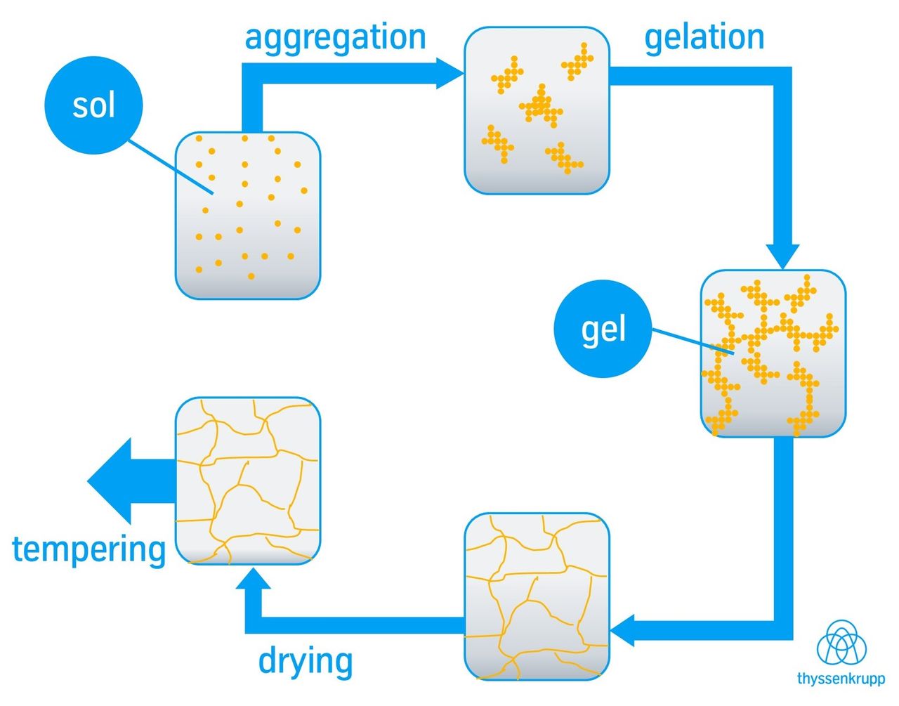 Aerogel production process