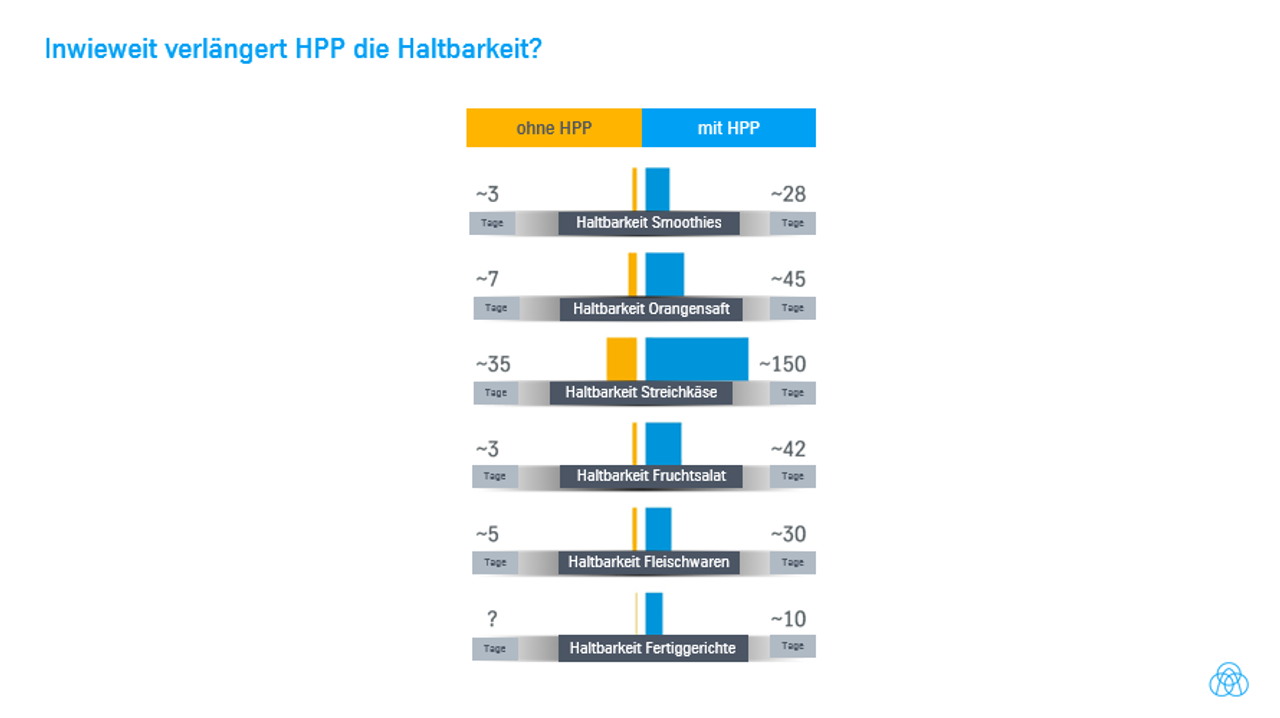 Wie beeinflusst HPP die Lebensmittelhaltbarkeit?