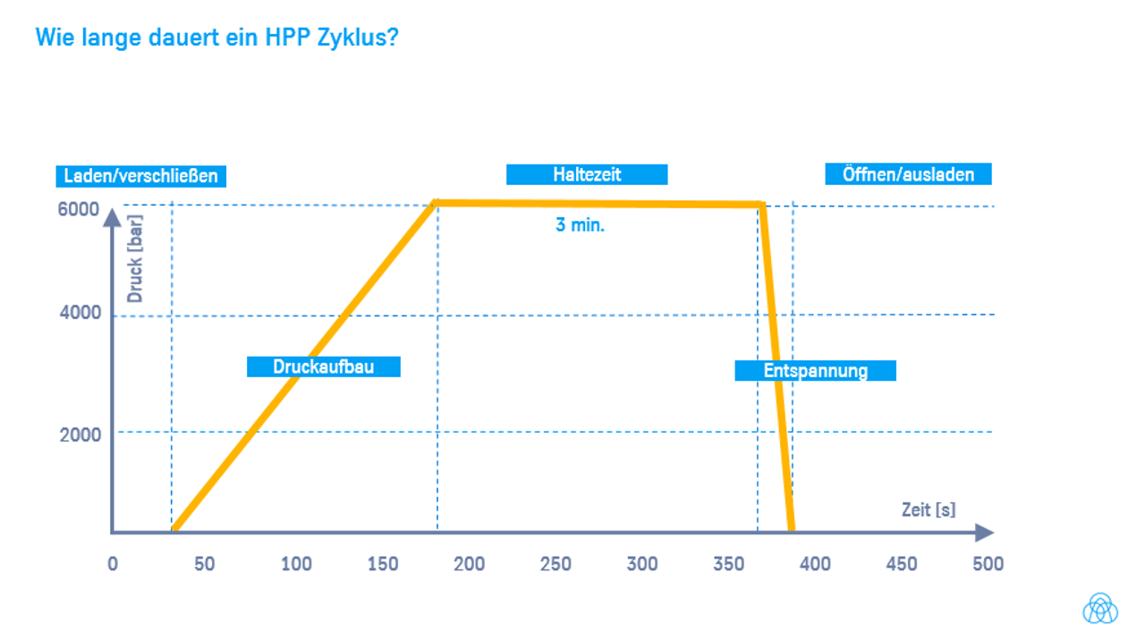 Wie lange dauert ein HPP-Durchlauf?