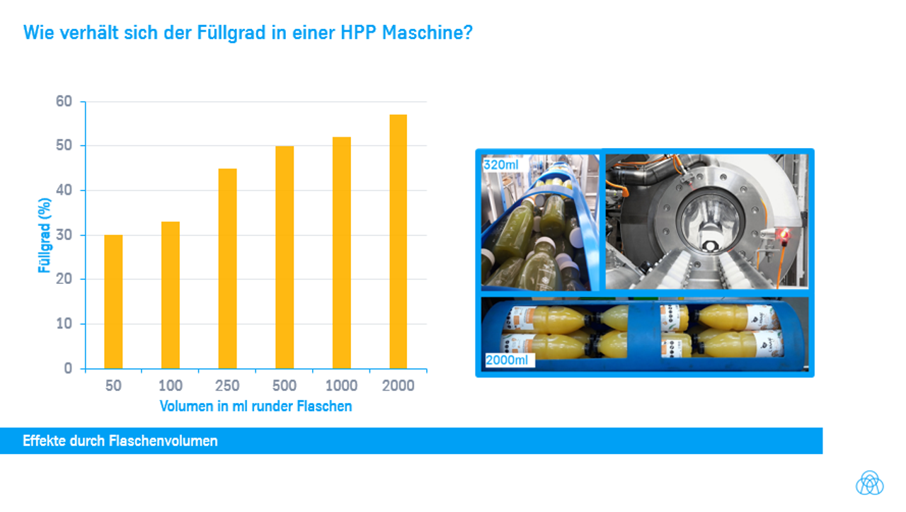 Welcher Füllgrad funktioniert bei HPP?