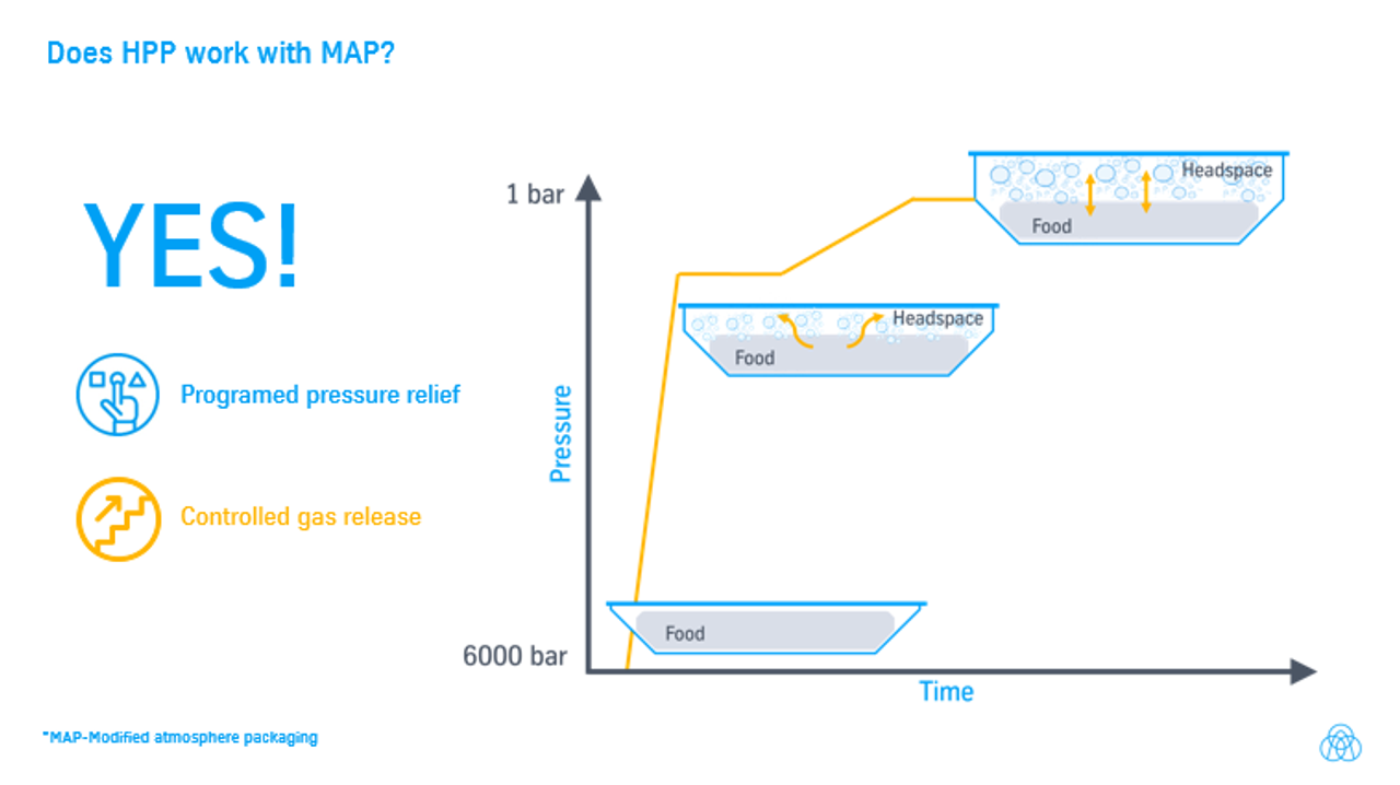 Does HPP work with MAP?  