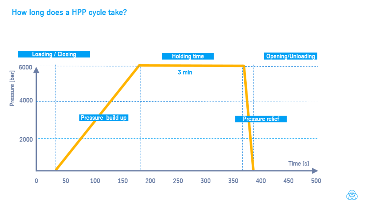 How long does a HPP cycle take?