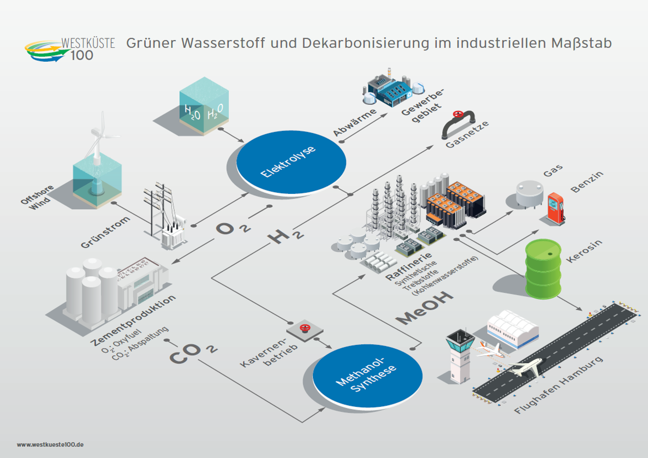 WESTKÜSTE100 - Grüner Wasserstoff im industriellen Maßstab