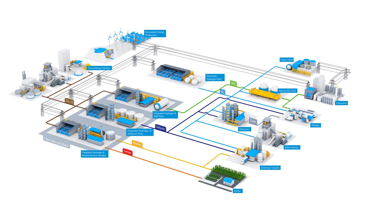 Green hydrogen value chains