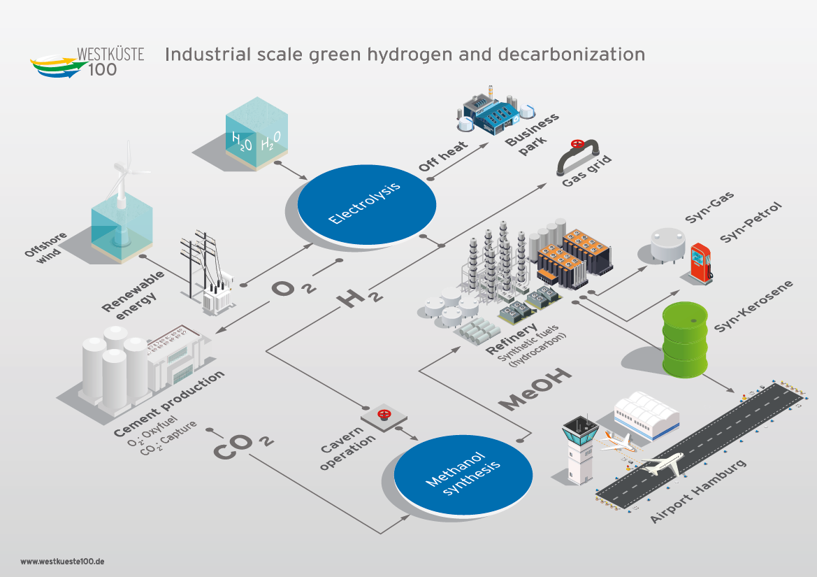 Green Light For Green Hydrogen Westkuste100 Receives Funding Approval From The Federal Ministry Of Economic Affairs