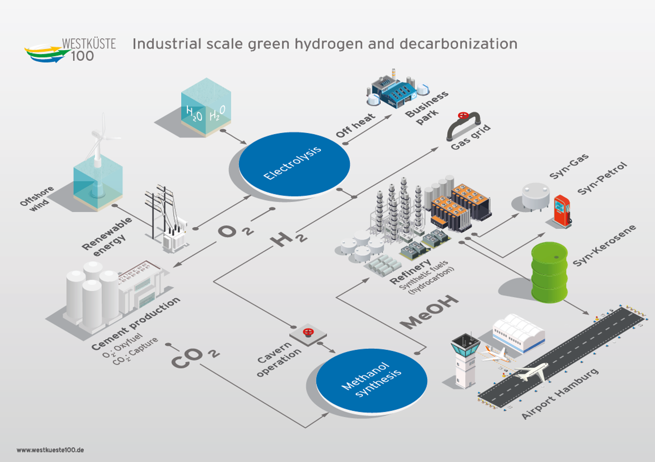 Westküste100 project - industrial scale green hydrogen