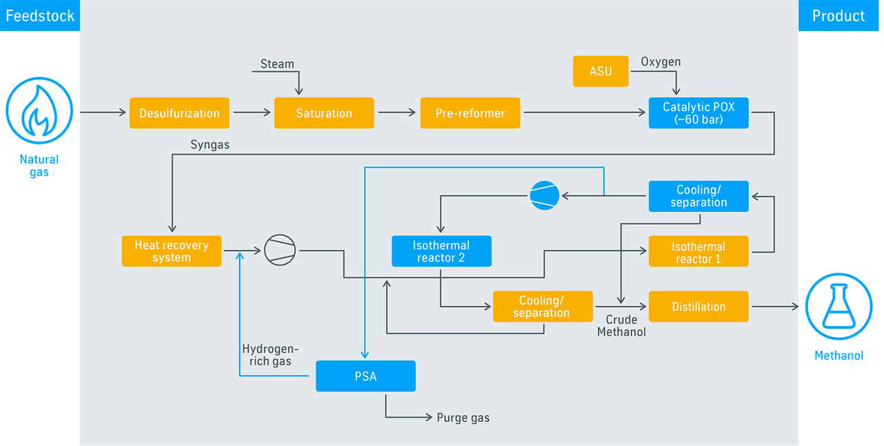 Process flow diagram: AdWinMethanol®