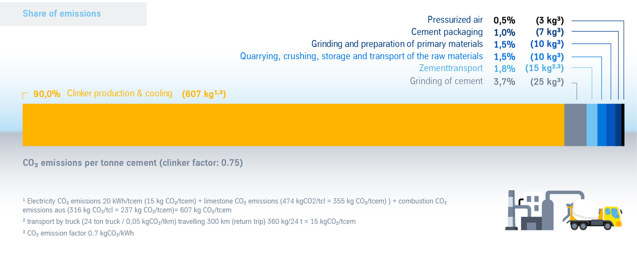 CO2 emissions in the cement production process