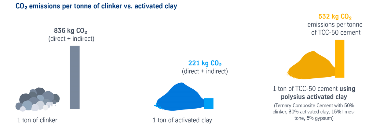 CO2 emissions of clinker vs. activated clay