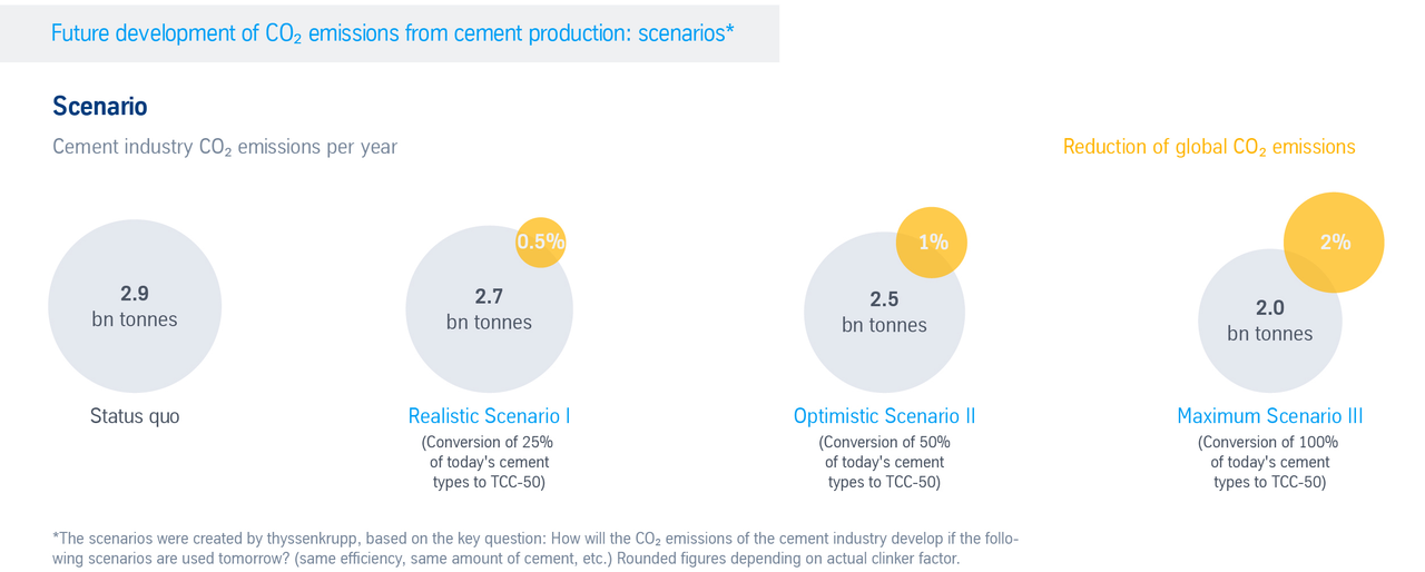 Future CO2 savings potential