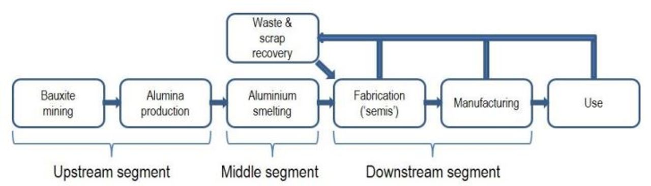 productieketen aluminium