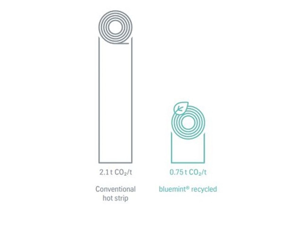 grafiek met CO2 uitstoot van traditioneel warmgewalst bandstaal ten opzichte van bluemint® Staal