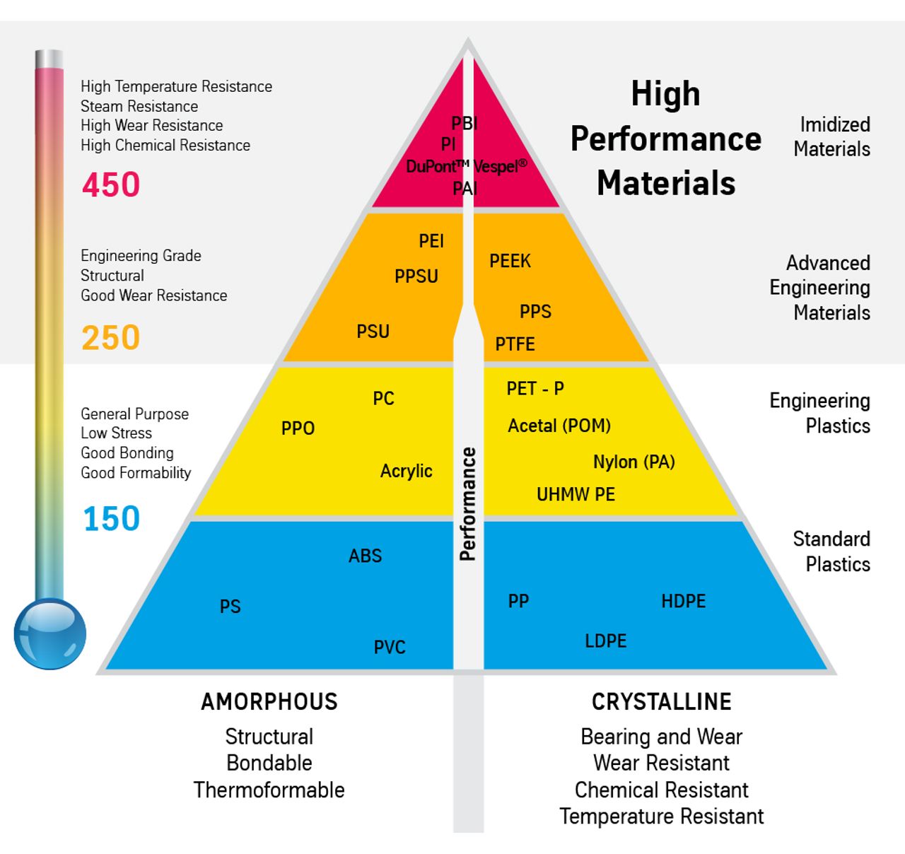 High Performance Plastics