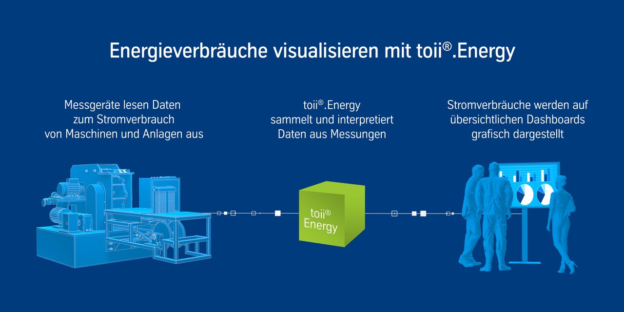 Energieverbräuche visualisieren mit toii.®Energy