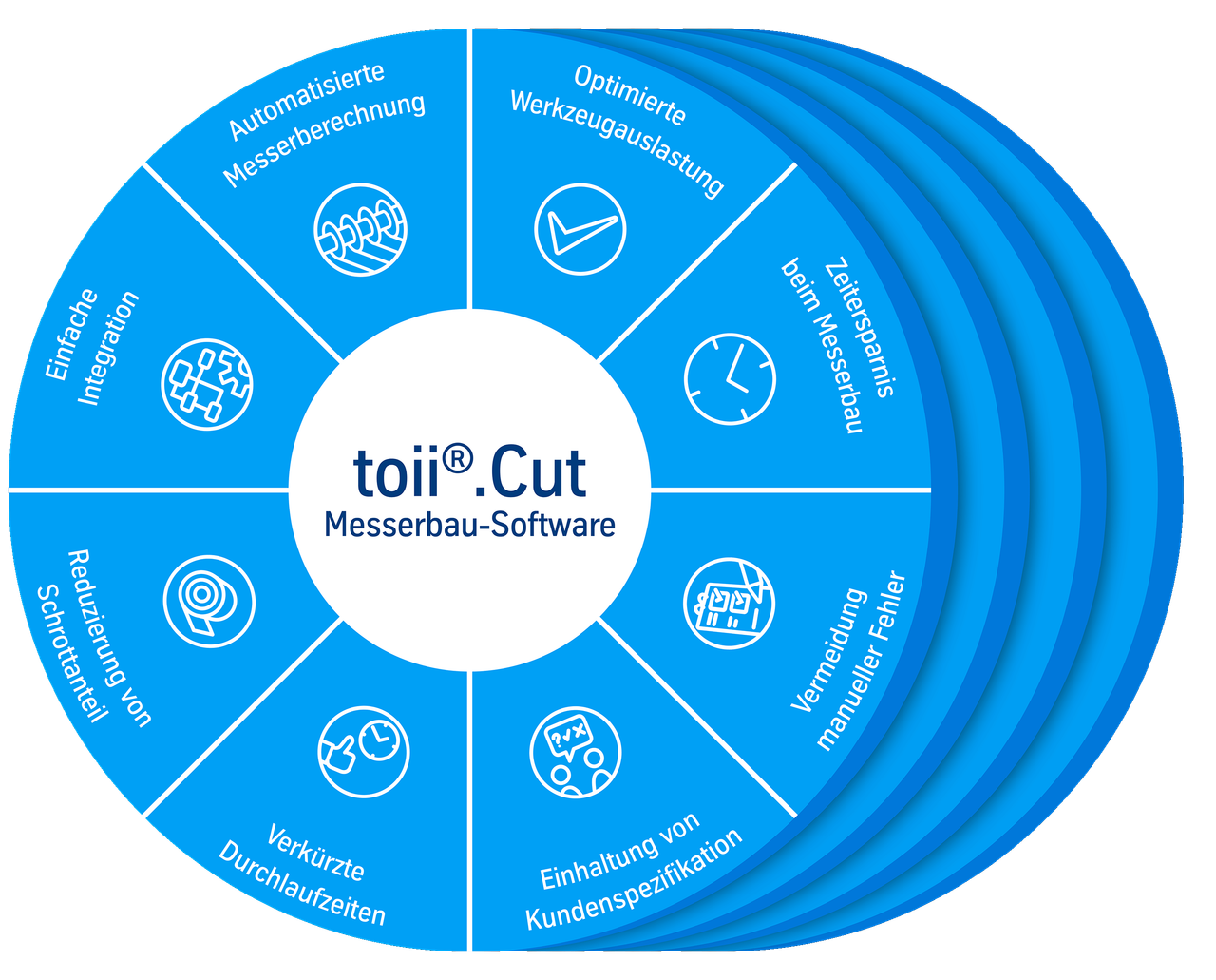 Infografik Messerbau-Software toii®.Cut von thyssenkrupp Materials IoT