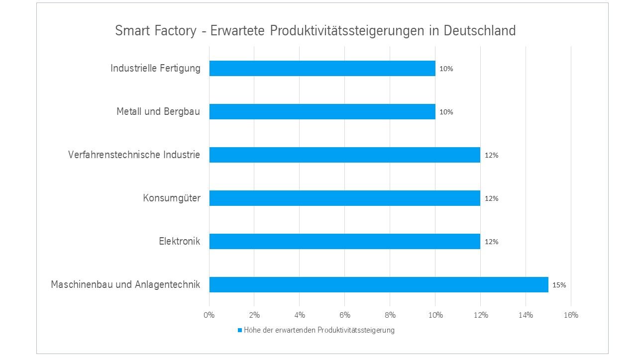 Expected productivity increases by industry sector