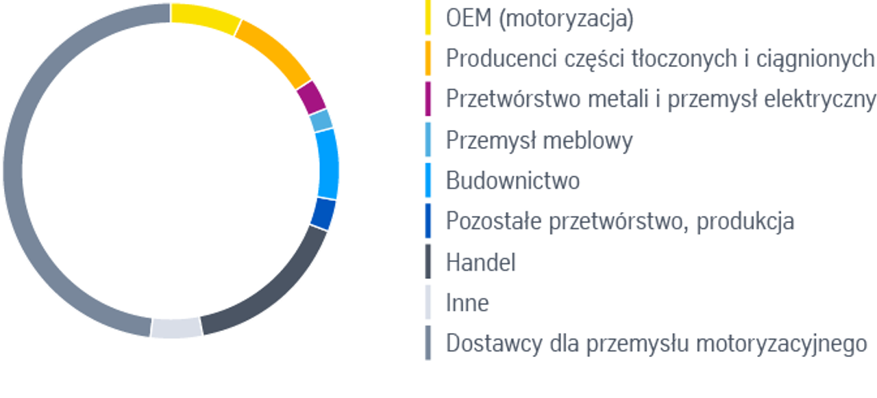 Nasze możliwości