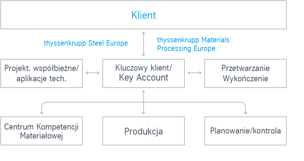 Zarządzanie kluczowymi klientami w Europie
