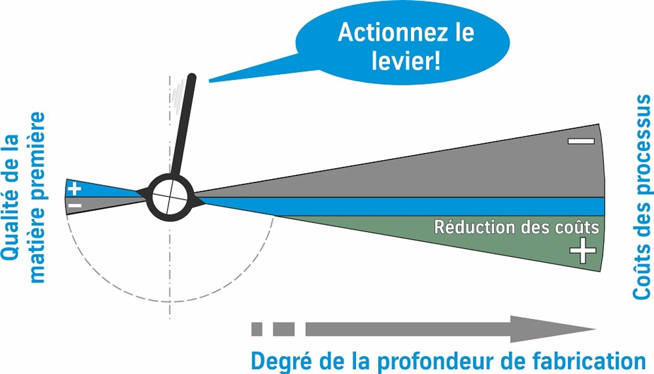 Actionnez le levier