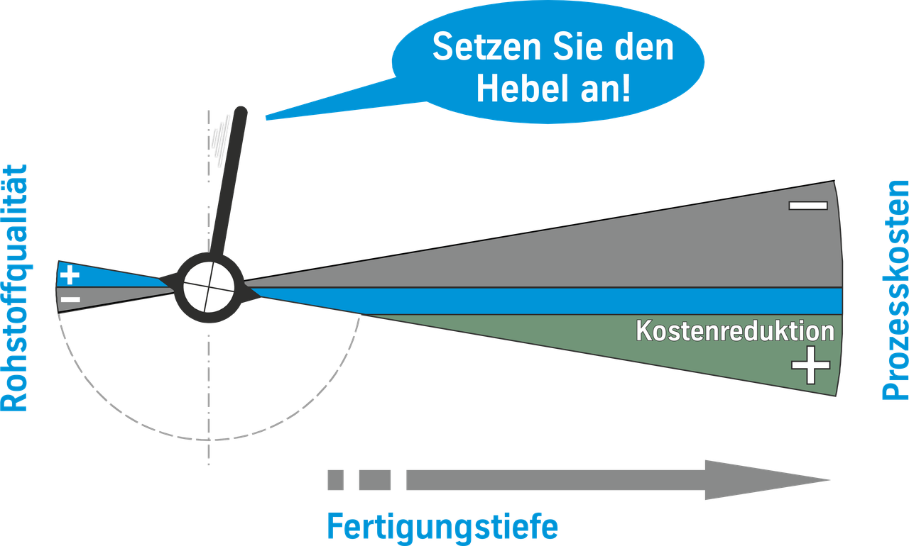Setzen Sie jetzt den Hebel an und senken Sie dank präzisem Vormaterial Ihre Prozesskosten