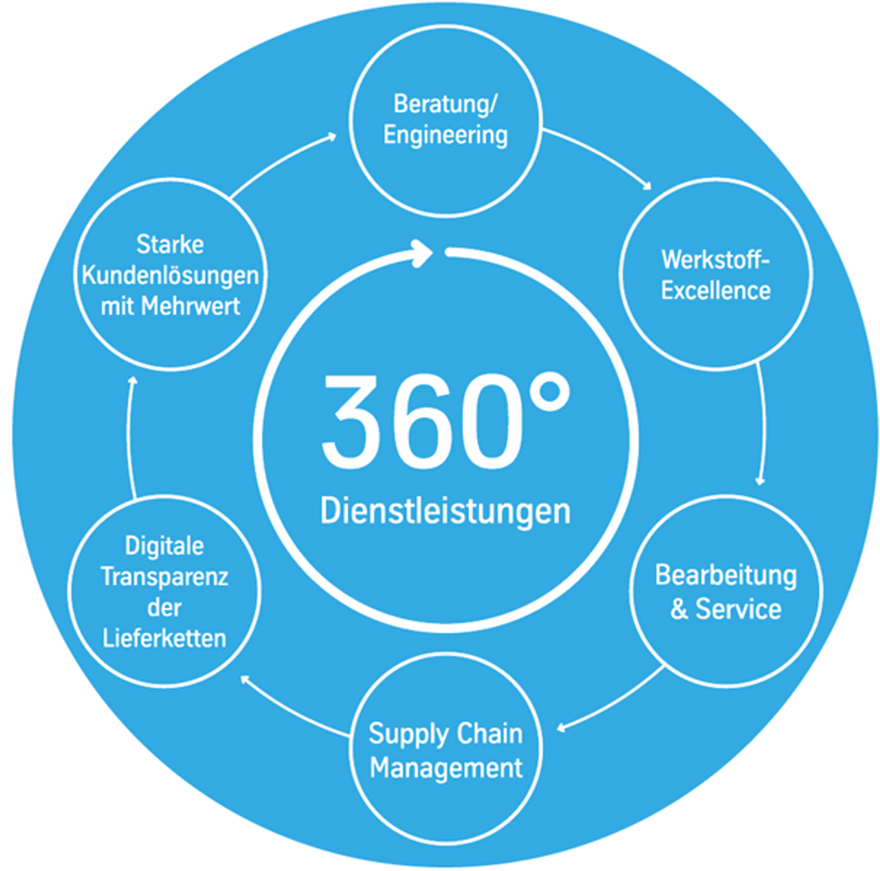 360°-Dienstleistungen über die gesamte Supply Chain