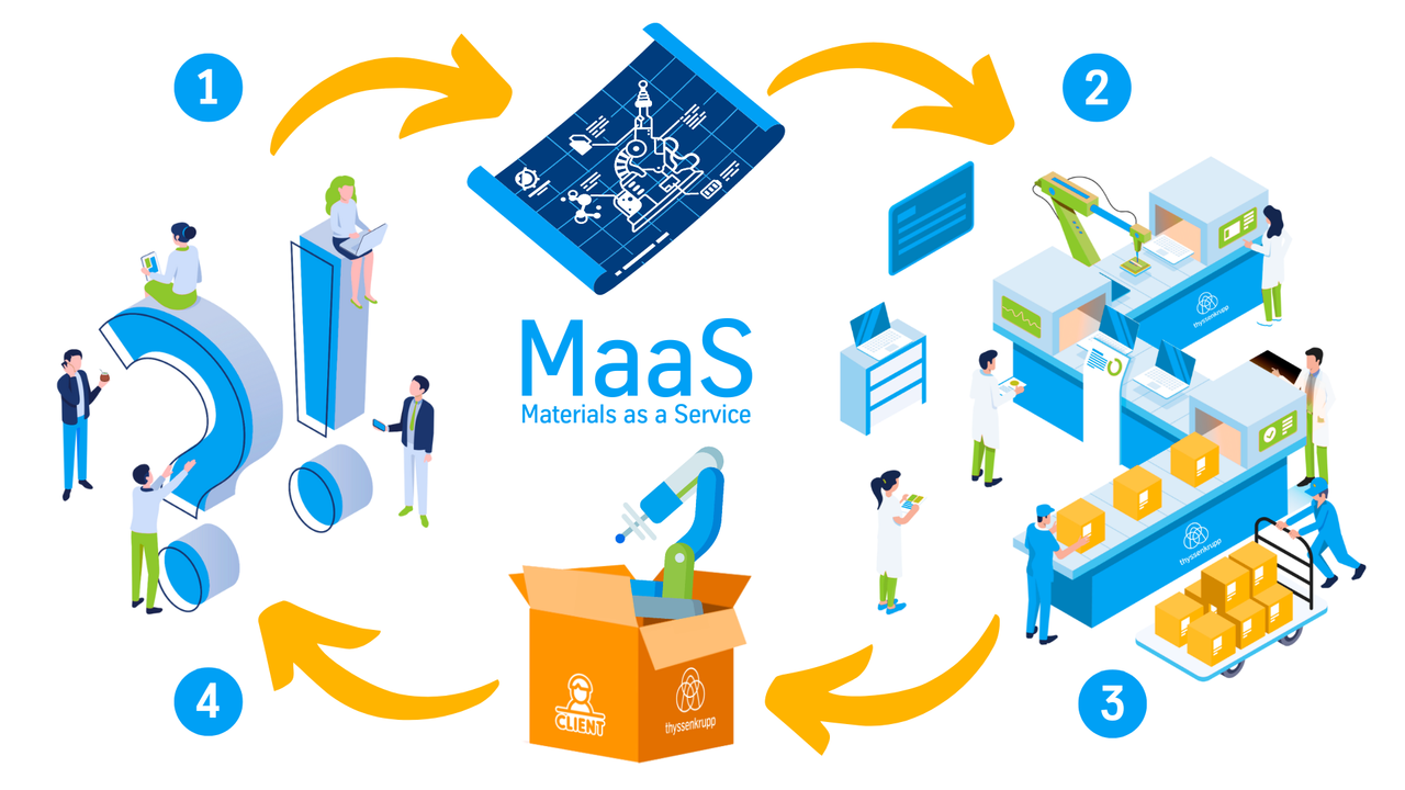 MaaS thyssenkrupp Materials Ibérica