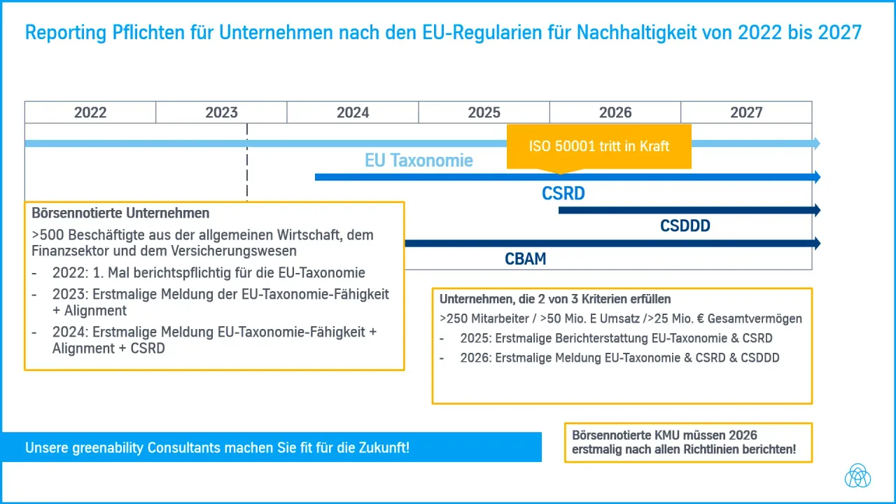 Alle EU Regularien zum Thema Nachhaltigkeit bis 2027