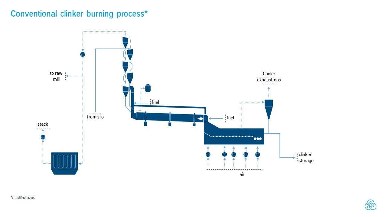 conventional clinker burning process