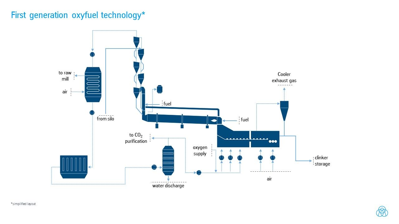 first genertion oxyfuel technology