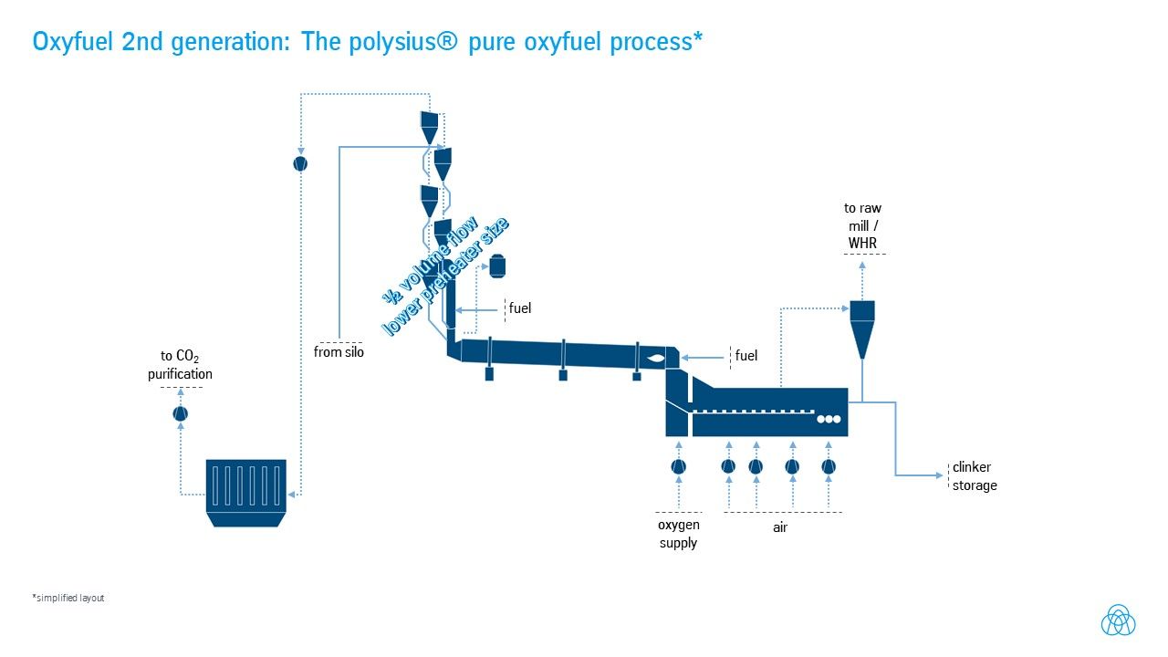 oxyfuel second generation pure oxyfuel