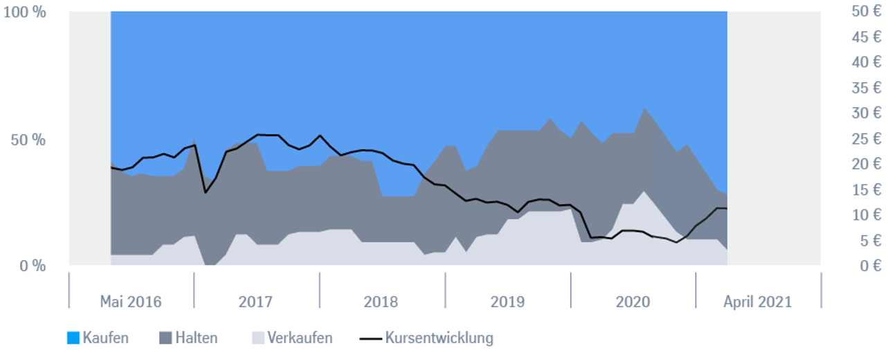 Sentiments zur thyssenkrupp Aktie