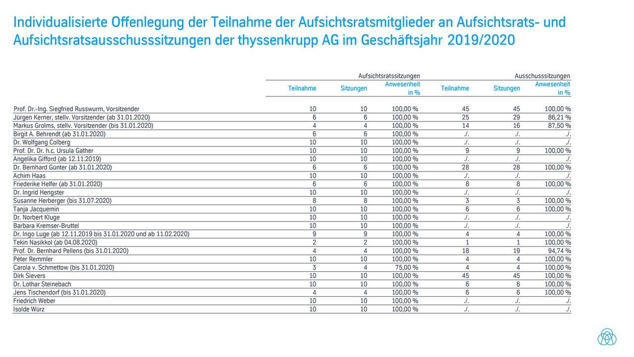 Anwesenheitsstatistik der Aufsichtsratsmitglieder